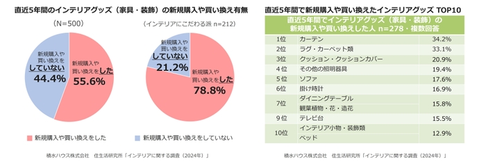 積水ハウス株式会社 住生活研究所「インテリアに関する調査　(2024年)」