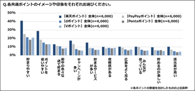各共通ポイントのイメージや印象は？