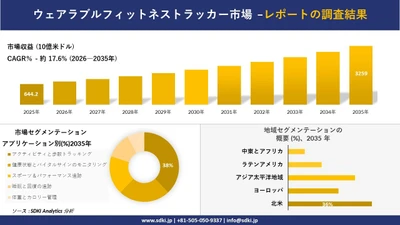 ウェアラブルフィットネストラッカー市場 傾向、需要、成長分析、および2026－2035年の予測