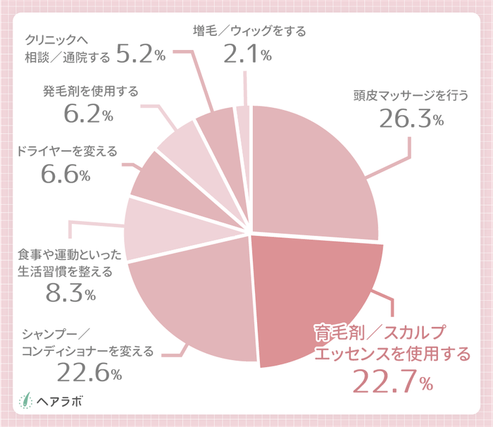 参考資料:(まだ何も薄毛対策をしたことがない人に対して)薄毛と感じているのに対策が始められない理由は何ですか?(女性の結果)