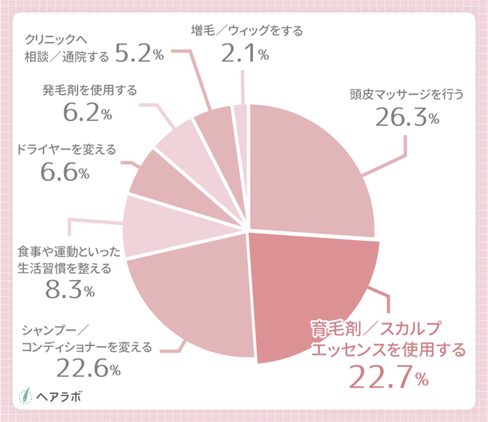 参考資料：(まだ何も薄毛対策をしたことがない人に対して)薄毛と感じているのに対策が始められない理由は何ですか？(女性の結果)