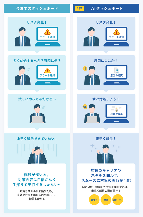 AIダッシュボードなら、アラート後の対応が誰でもスムーズにできます