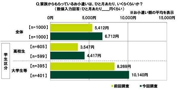 家族からもらっているお小遣いは、ひと月あたり、いくらくらいか？