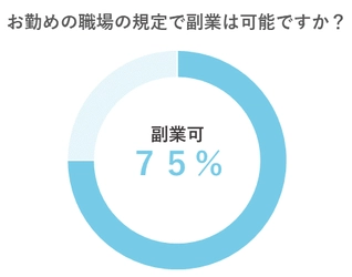 副業に興味のある薬剤師必見！ 薬剤師が興味のある副業・実際に行っている副業は何か？ 薬剤師向け転職情報メディア＜ハッピーファーマシスト＞が 調査を実施