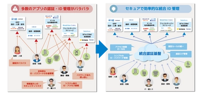 ソフトクリエイトとエクスジェン・ネットワークスが 資本業務提携で合意 ～ 統合ID管理ソリューションをクラウドで提供、 IDプラットフォーマーとして企業ITの効率化と安全性を強化 ～