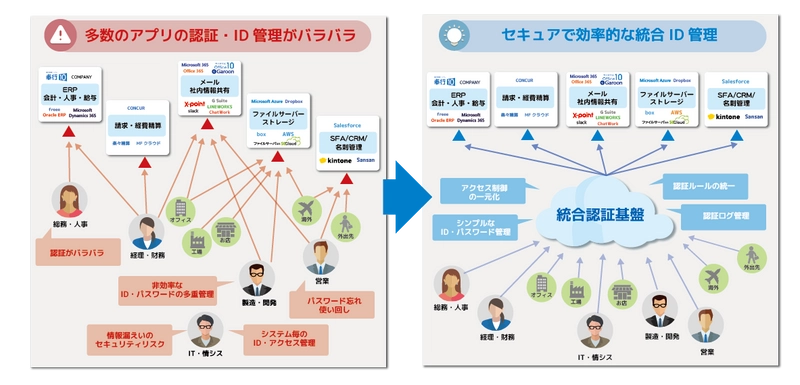 ソフトクリエイトとエクスジェン・ネットワークスが 資本業務提携で合意 ～ 統合ID管理ソリューションをクラウドで提供、 IDプラットフォーマーとして企業ITの効率化と安全性を強化 ～