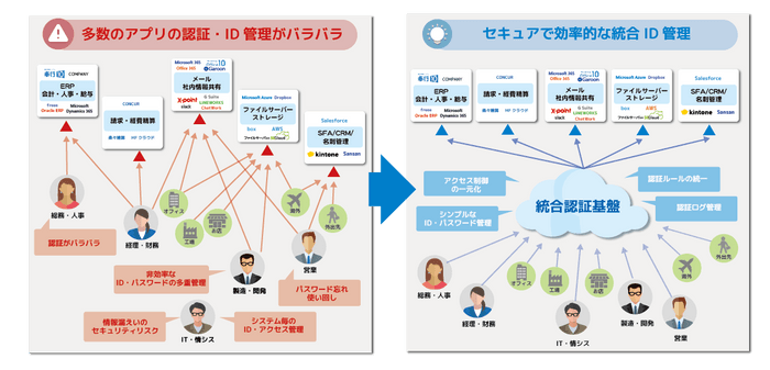 統合ID管理のイメージ