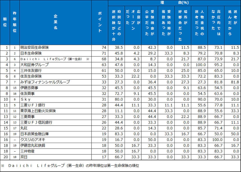 7.選考・面接 ランキング