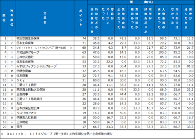 7.選考・面接 ランキング