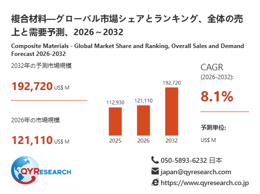 複合材料の世界市場規模：2026年は121110百万米ドルに達する見込み