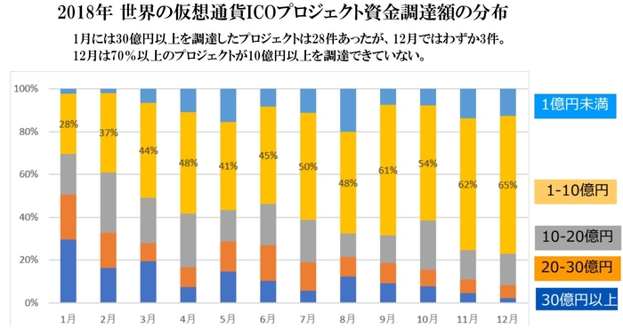 2018ICO資金調達