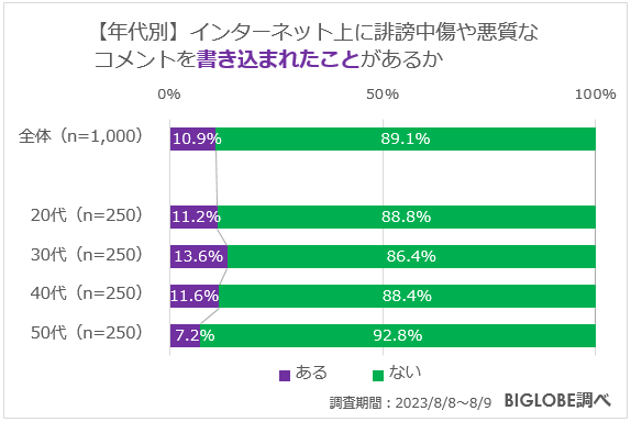 【年代別】インターネット上に悪質なコメントを書き込まれたことがあるか