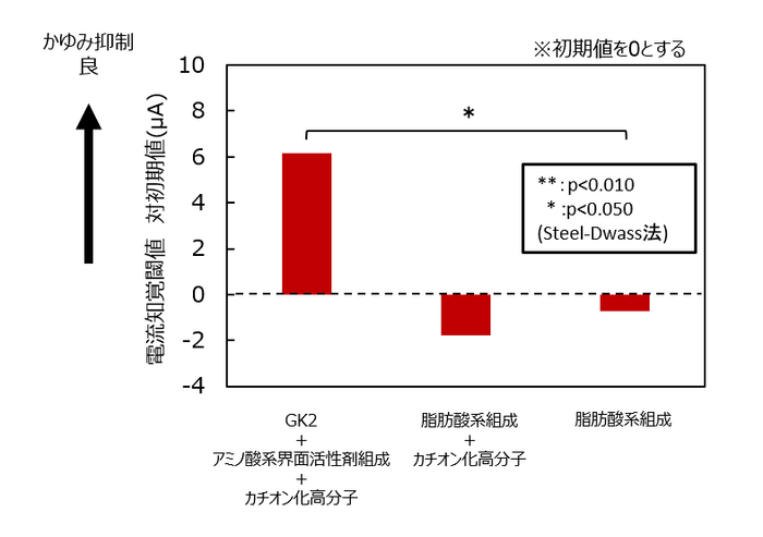 図2 かゆみ抑制効果