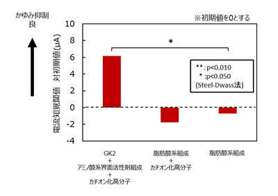 図2　かゆみ抑制効果