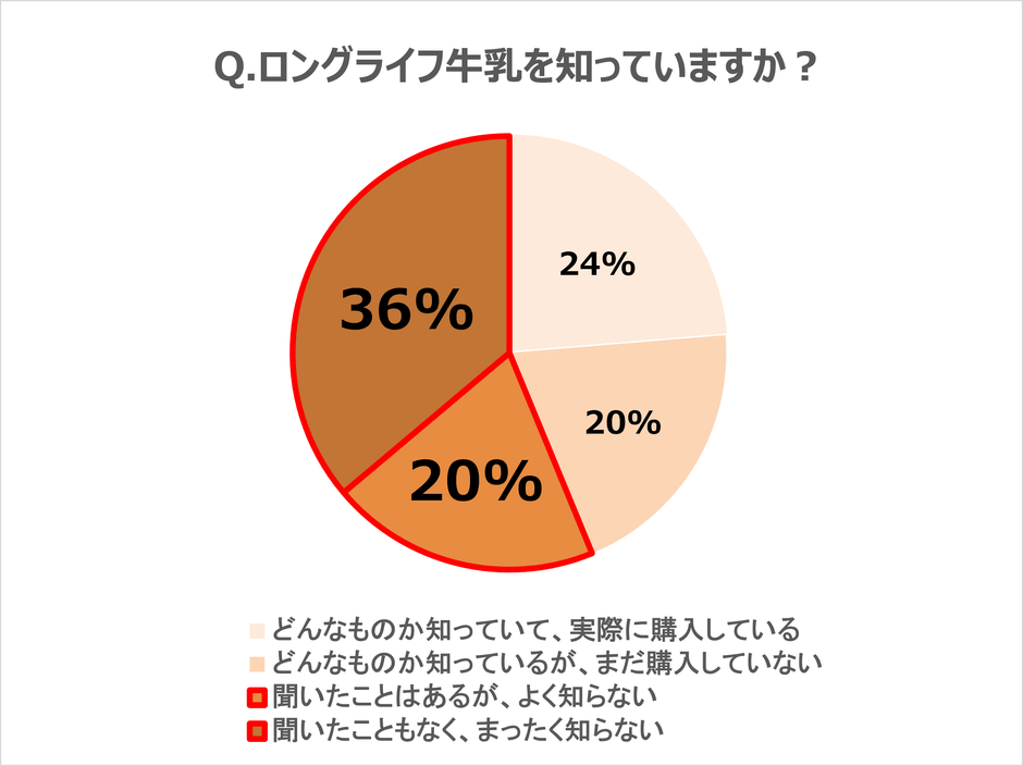調査グラフデータ