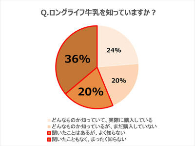 調査グラフデータ