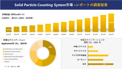 固体粒子計数システム市場の発展、傾向、需要、成長分析および予測 2023―2035 年