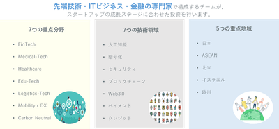 投資対象・投資地域