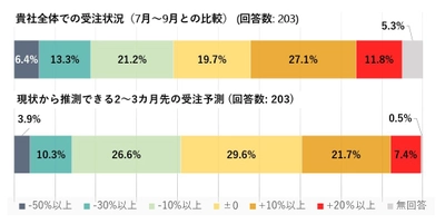 中小製造業の受注状況、「増加」が4倍に　 新型コロナ猛威を振るう中、半年経てかなり改善