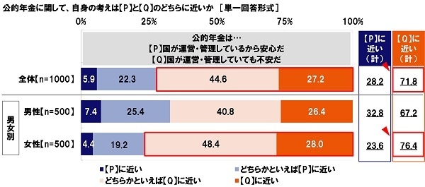 公的年金は…国が運営しているから安心/運営していても不安