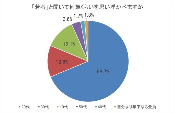 図1 「若者」と聞いて何歳くらいを思い浮かべますか