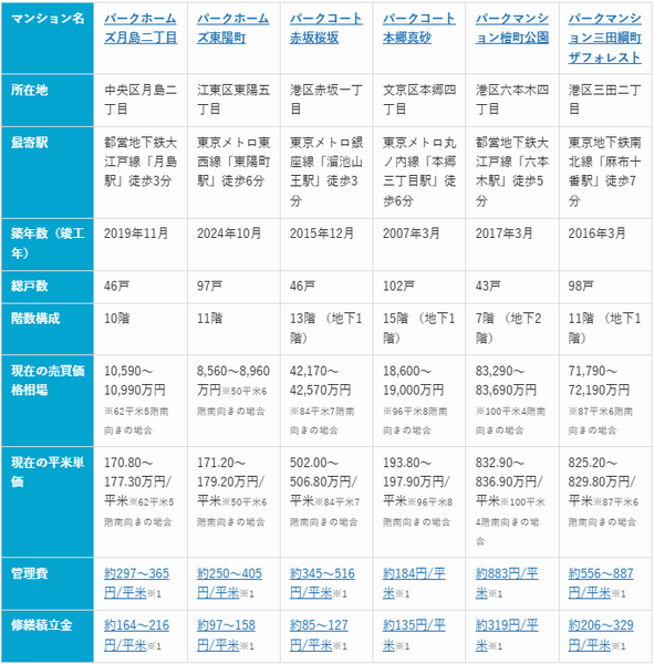 表2：6つの三井系ブランドマンション比較表（2026年1月マンションナビ調べ）※1.2025年12月事例参照