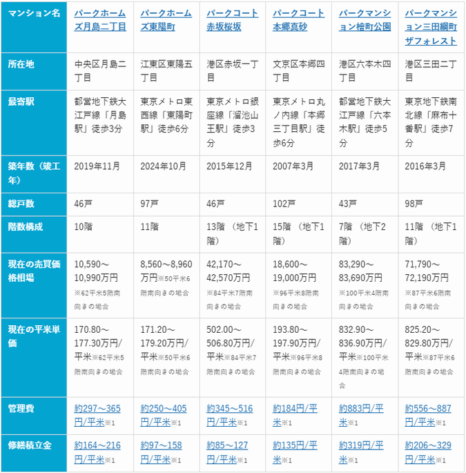 表2：6つの三井系ブランドマンション比較表（2026年1月マンションナビ調べ）※1.2025年12月事例参照