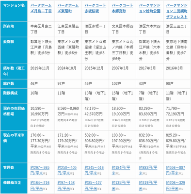 表2:6つの三井系ブランドマンション比較表(2026年1月マンションナビ調べ)※1.2025年12月事例参照