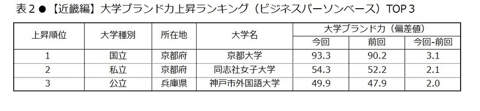 表2　【近畿編】大学ブランド力上昇ランキング(ビジネスパーソンベース)TOP3