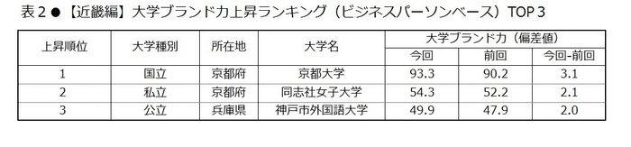 表2　【近畿編】大学ブランド力上昇ランキング(ビジネスパーソンベース)TOP3