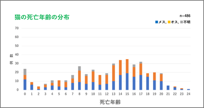 猫の死亡年齢の分布