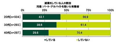 副業をしている人の割合
