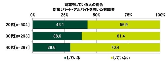 副業をしている人の割合