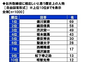 社外取締役に相応しいと思う歴史上の人物