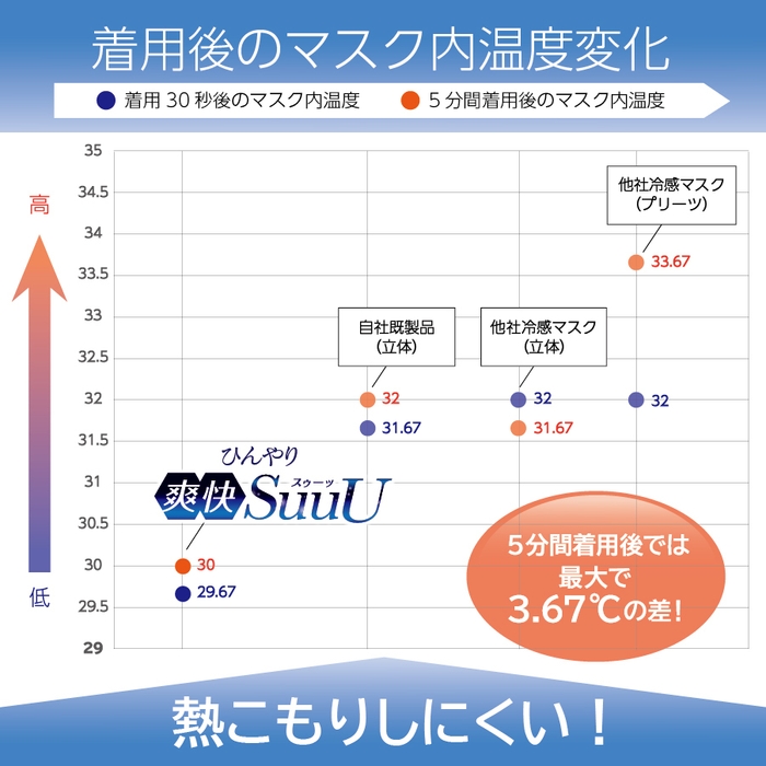 マスク内温度グラフ
