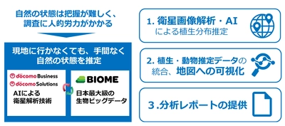 自然資本モニタリングソリューションの提供開始について