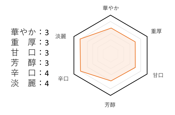 大星夜　味わいチャート