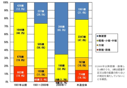 「令和6年能登半島地震建築物被害調査等報告(速報)」を 国総研・建研の各ホームページにて公開