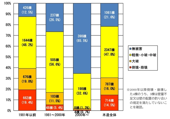 「令和6年能登半島地震建築物被害調査等報告(速報)」を 国総研・建研の各ホームページにて公開