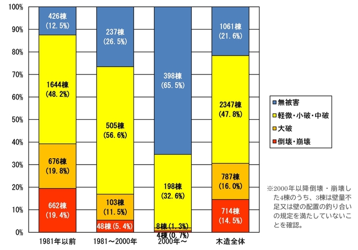 建築年代別の倒壊・崩壊の割合