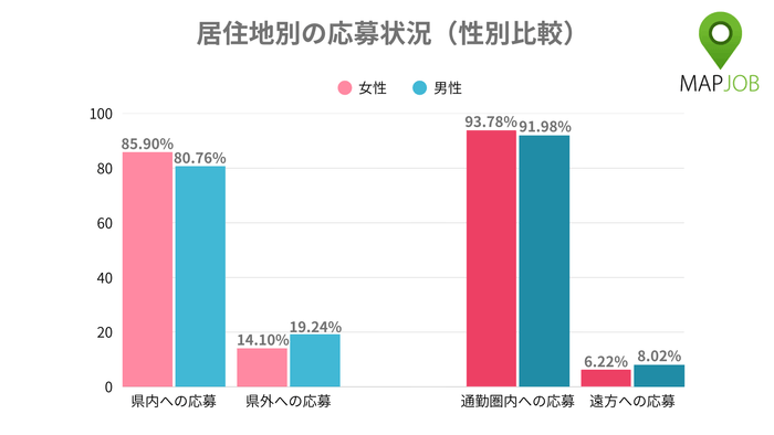 応募時の「居住地」に関する内訳（男女別）