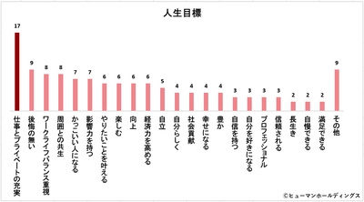 ～2024年度の新卒は管理職希望が多数!?～ ヒューマングループZ世代の“なりたい自分”