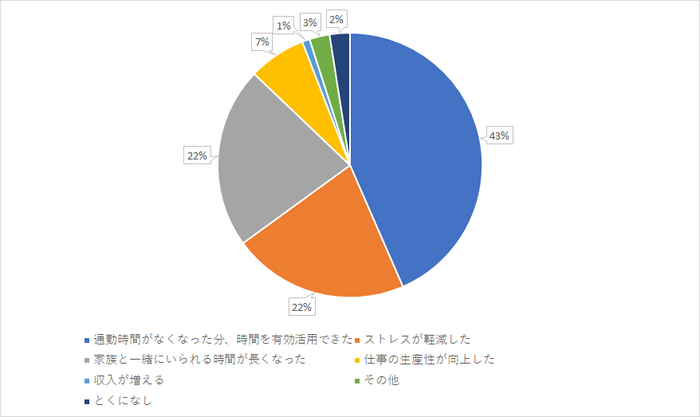 【図14】 テレワーク（在宅勤務）を実施してみて、どんなメリットを実感しましたか？(複数選択可)