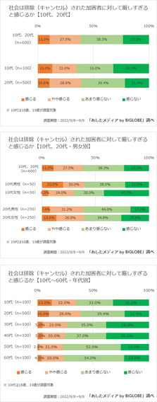 社会は加害者に対して厳しすぎると感じるか