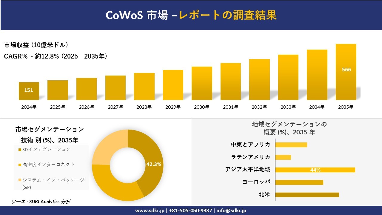 CoWoS市場レポート概要