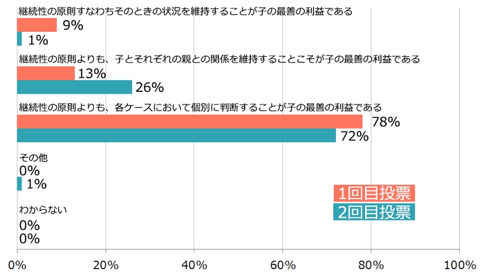 【Surfvote 1回目(2022年2月)と2回目(2022年8月)の投票結果】