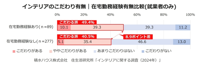 積水ハウス株式会社 住生活研究所「インテリアに関する調査　(2024年)」