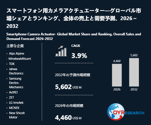 スマートフォン用カメラアクチュエーター市場規模推移：2026年4460百万米ドルから2032年5602百万米ドルへ拡大