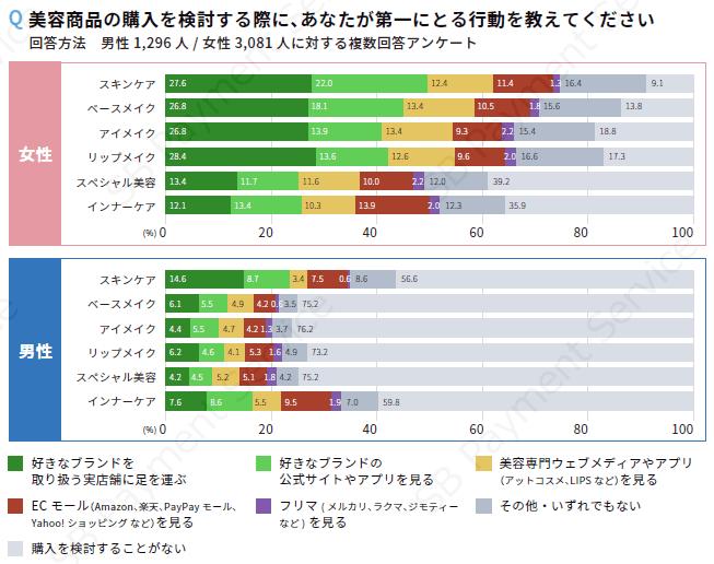 美容商品の購入を検討する際に、あなたが第一にとる行動を教えてください