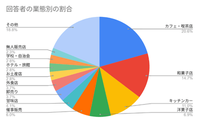 回答者の業態別割合